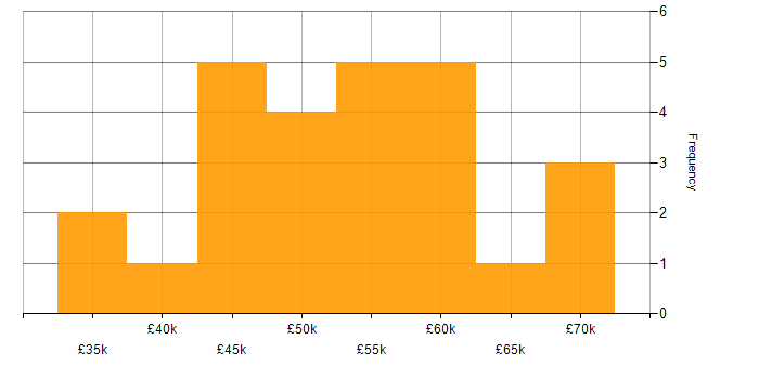 Salary histogram for Azure Engineer in the South West