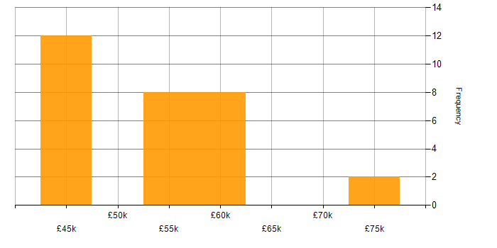 Salary histogram for Backlog Management in the South West