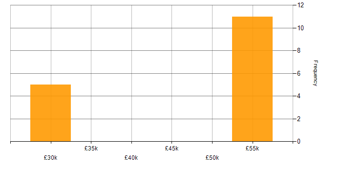 Salary histogram for Backup Exec in the South West