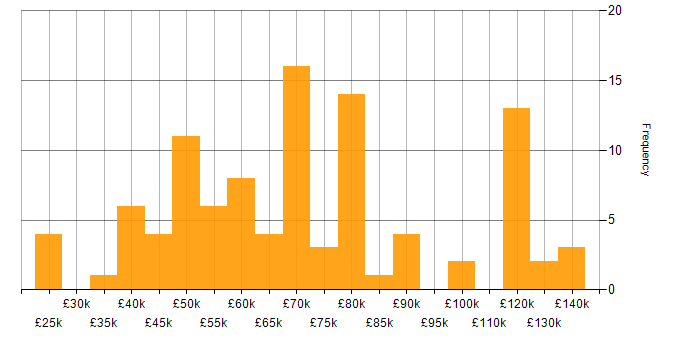 Salary histogram for Banking in the South West