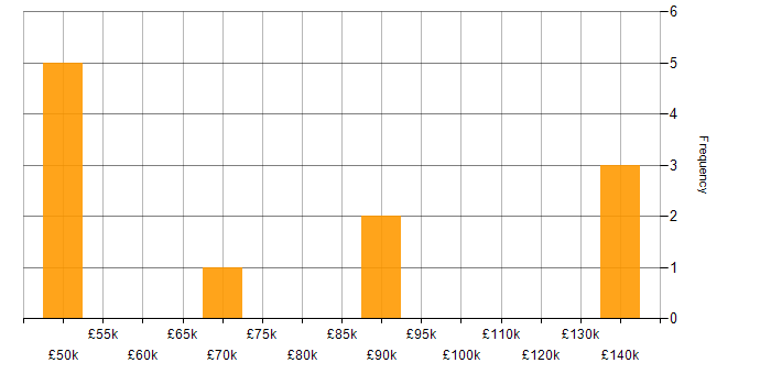 Salary histogram for BigQuery in the South West