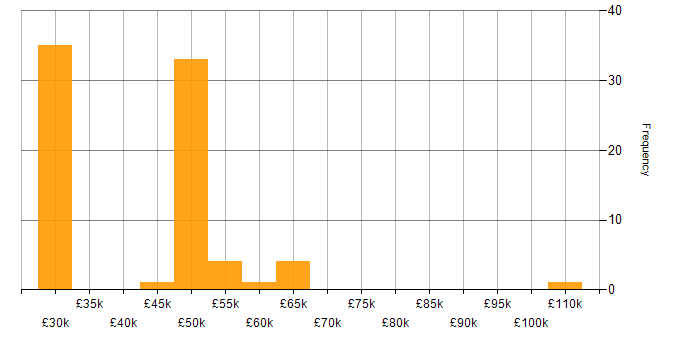 Salary histogram for Bitbucket in the South West