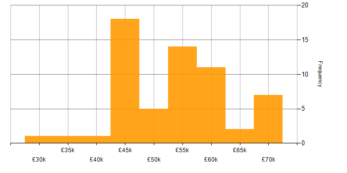 Salary histogram for Blazor in the South West