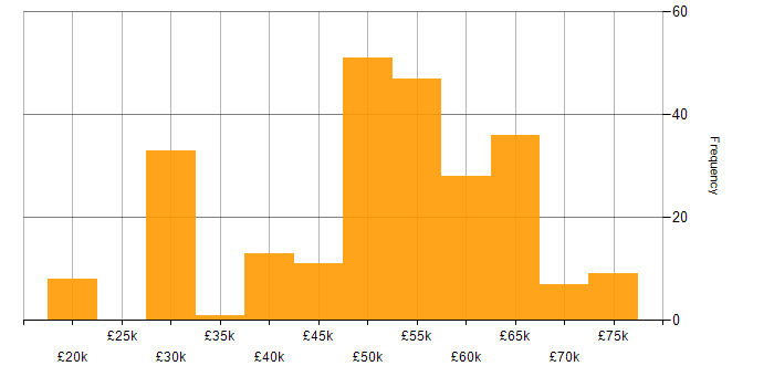 Salary histogram for BPSS Clearance in the South West