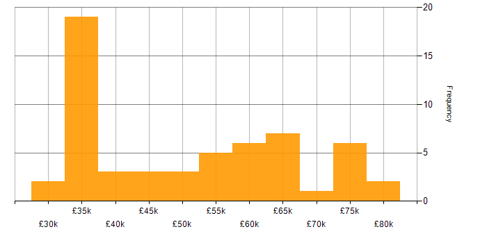 Salary histogram for Budget Management in the South West