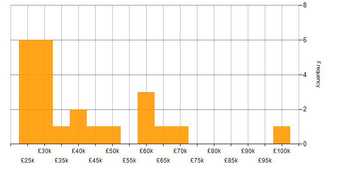 Salary histogram for Budgeting in the South West