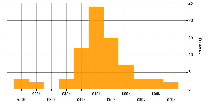 Salary histogram for Business Analyst in the South West