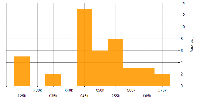 Salary histogram for Business Continuity in the South West
