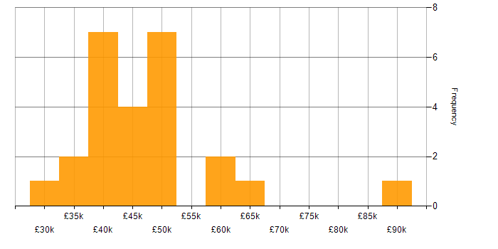 Salary histogram for Business Development Manager in the South West