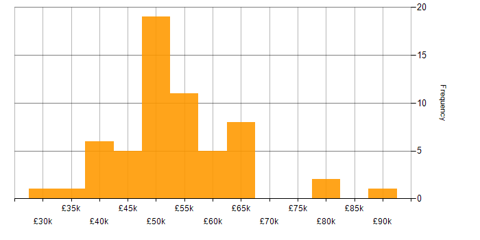 Salary histogram for Business Manager in the South West