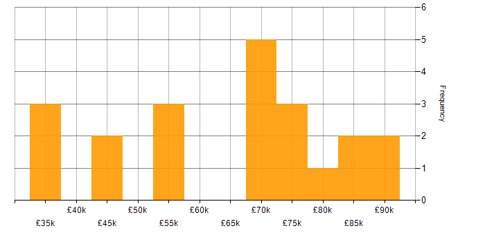 Salary histogram for Business Transformation in the South West