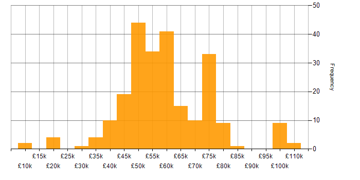 Salary histogram for C in the South West