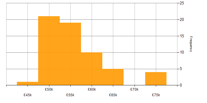 Salary histogram for C++ Software Engineer in the South West