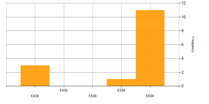 Salary histogram for C Software Engineer in the South West