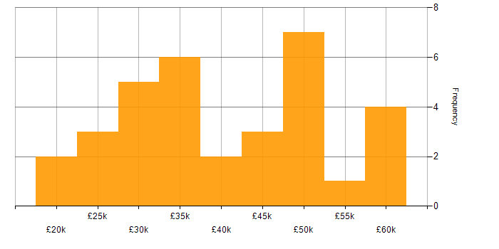 Salary histogram for CAD in the South West