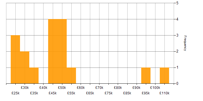 Salary histogram for Capacity Planning in the South West