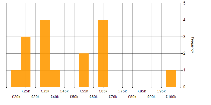 Salary histogram for Case Management in the South West