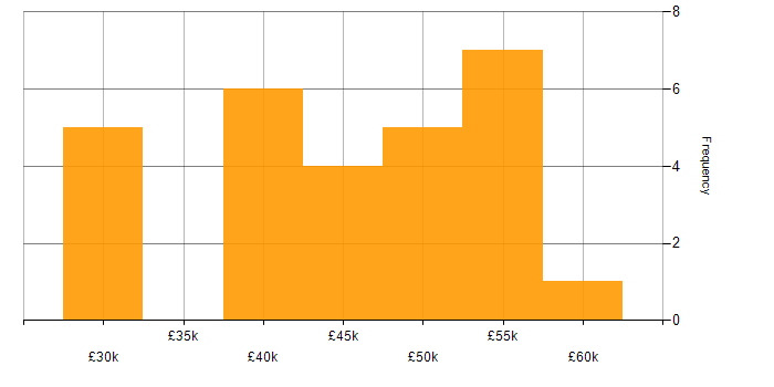 Salary histogram for CCNP in the South West