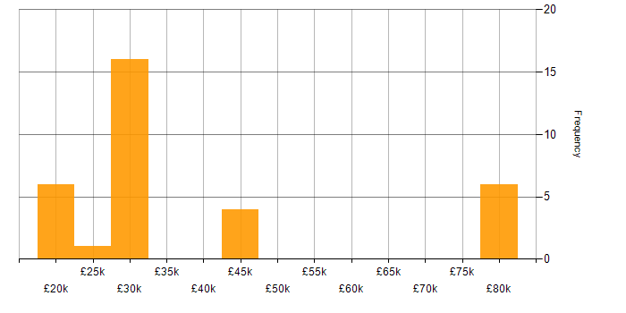 Salary histogram for CCTV in the South West