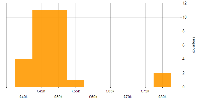 Salary histogram for CentOS in the South West