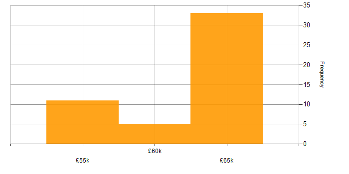 Salary histogram for CESG Certified Professional in the South West