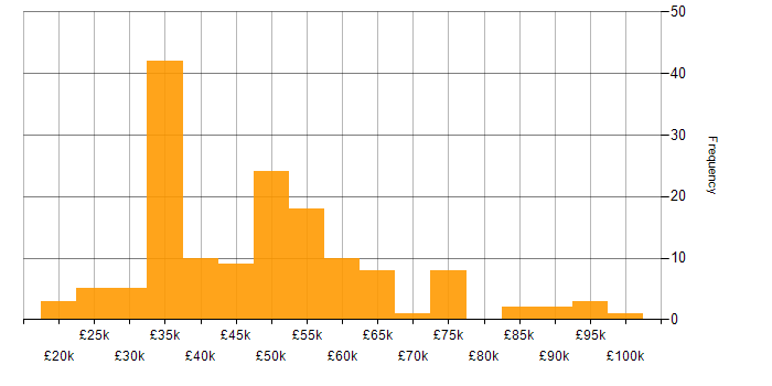 Salary histogram for Change Management in the South West