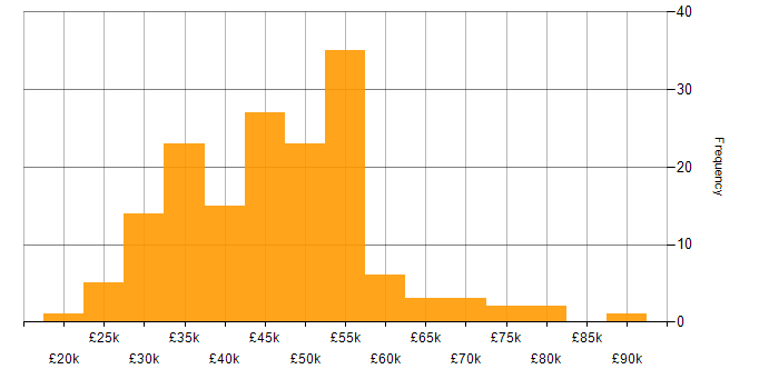 Salary histogram for Cisco in the South West