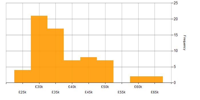 Salary histogram for Citrix in the South West