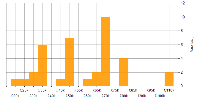 Salary histogram for Cloud Computing in the South West