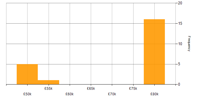 Salary histogram for Cloud Consultant in the South West