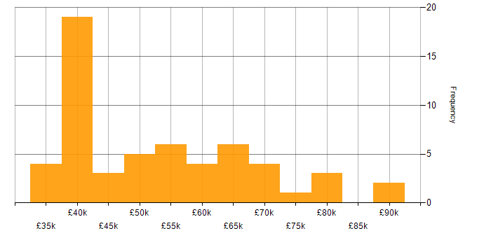 Salary histogram for Cloud Engineer in the South West