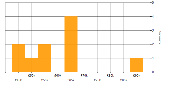 Salary histogram for Cloud Infrastructure Engineer in the South West