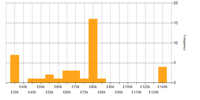 Salary histogram for Cloud Native in the South West