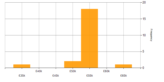 Salary histogram for Clustering in the South West