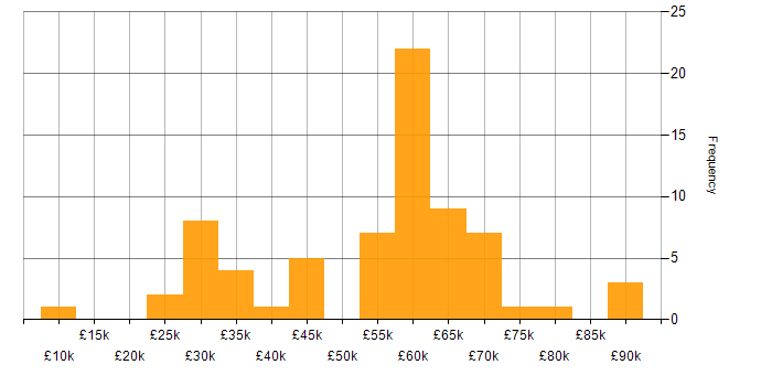 Salary histogram for CMS in the South West
