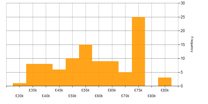 Salary histogram for Code Quality in the South West