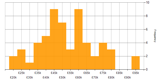 Salary histogram for Collaborative Culture in the South West
