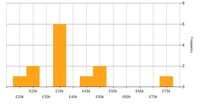 Salary histogram for Conflict Resolution in the South West