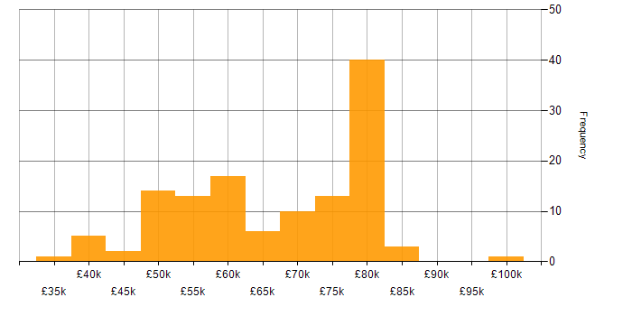 Salary histogram for Containerisation in the South West