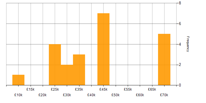 Salary histogram for Content Management in the South West