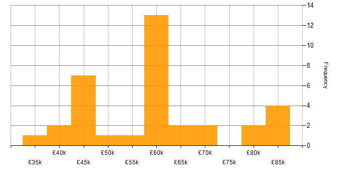 Salary histogram for Continuous Deployment in the South West