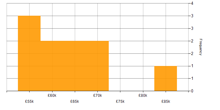 Salary histogram for Cost Management in the South West