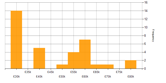 Salary histogram for Creative Thinking in the South West