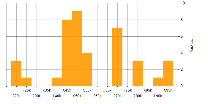 Salary histogram for Critical Thinking in the South West