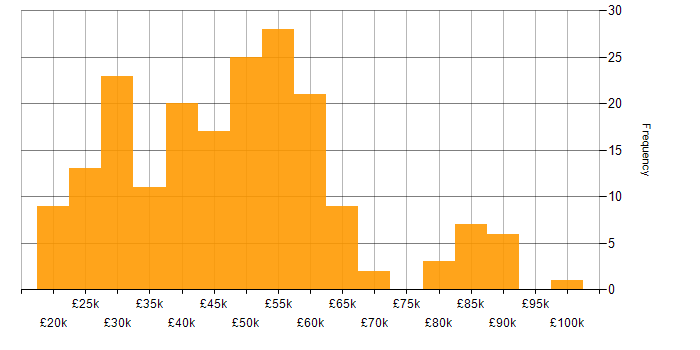Salary histogram for CRM in the South West