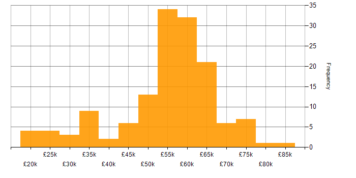 Salary histogram for C# Developer in the South West