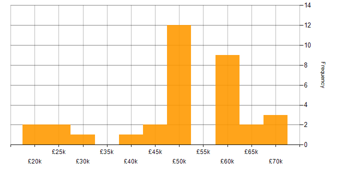 Salary histogram for C# Software Developer in the South West