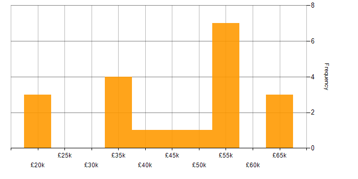 Salary histogram for C# Software Engineer in the South West