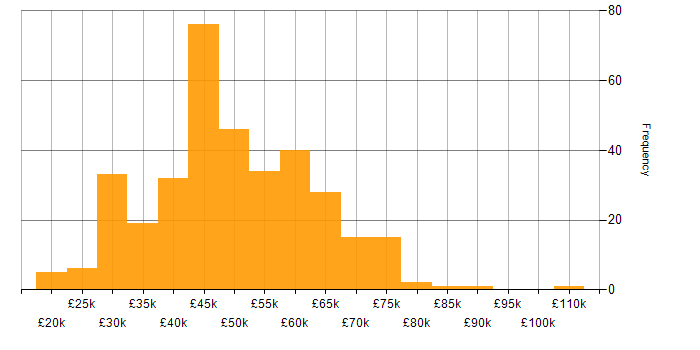 Salary histogram for CSS in the South West
