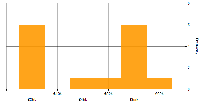 Salary histogram for Customer Retention in the South West